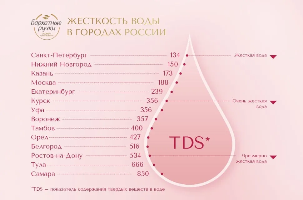 Чем вредна водопроводная вода для нашей кожи?